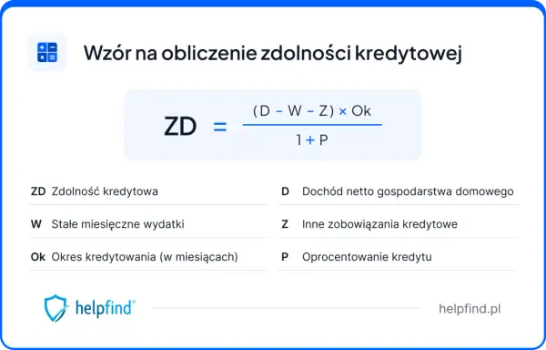 Wzór na obliczenie zdolności kredytowej: ZD = ((D-W-Z)*Ok)/(1+P). Zależy od dochodu, wydatków, zobowiązań i oprocentowania.
