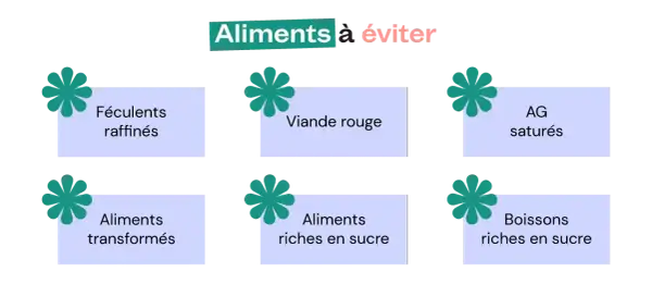 Liste d'aliments à éviter pour gérer le stress : féculents raffinés, viande rouge, AG saturés, aliments transformés, aliments et boissons riches en sucre.