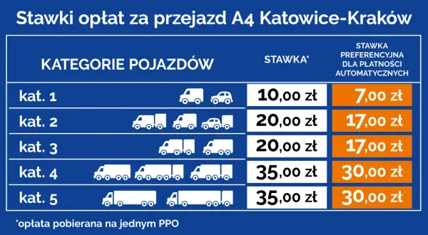 Tabela stawek opłat za przejazd autostradą A4 Katowice-Kraków dla różnych kategorii pojazdów.