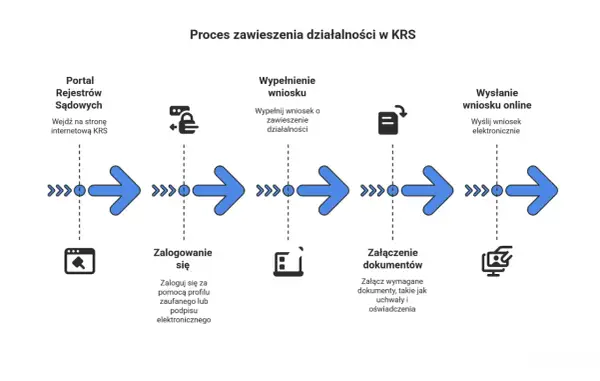 Schemat procesu zawieszenia działalności spółki z o.o. krok po kroku: wejście na portal KRS, logowanie, wypełnienie wniosku, załączenie dokumentów, wysłanie wniosku online.