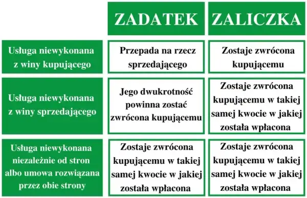 Porównanie zadatek a zaliczka: kiedy przepada, a kiedy jest zwracana w zależności od winy stron lub rozwiązania umowy.