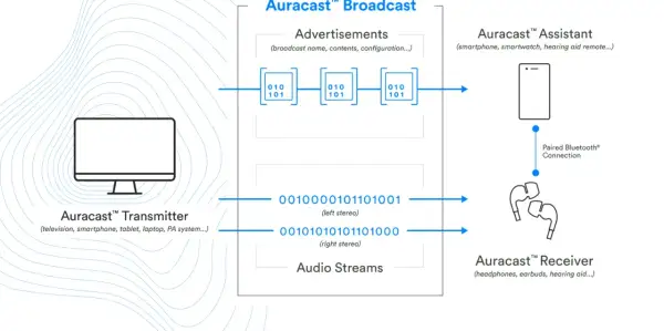 Schemat przedstawia działanie Auracast: transmiter wysyła dane reklamowe i strumienie audio do odbiornika, np. słuchawek.