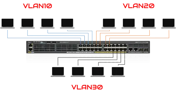 Schemat sieci z przełącznikiem Cisco i laptopami podzielonymi na VLAN10, VLAN20 i VLAN30.