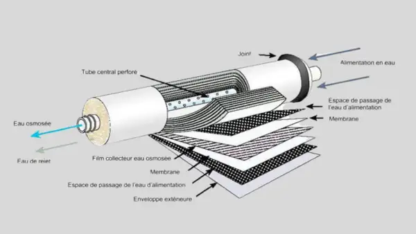 Illustration du principe de l'osmose : l'eau d'alimentation traverse des membranes pour produire de l'eau osmosée.