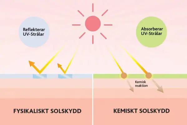 Bilden visar hur fysiskt solskydd reflekterar UV-strålar och kemiskt solskydd absorberar dem. Detta förklarar vad betyder SPF i solskydd.