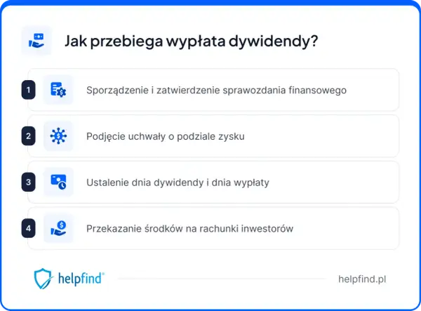 Jak przebiega wypłata dywidendy? Proces obejmuje sporządzenie sprawozdania, uchwałę o podziale zysku, ustalenie dnia dywidendy i wypłaty, a na końcu przekazanie środków.