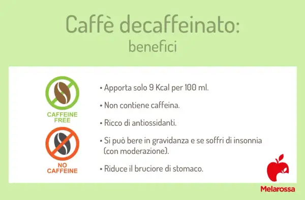 Caffè decaffeinato: benefici. Non contiene caffeina, apporta 9 Kcal/100ml, è ricco di antiossidanti e riduce il bruciore di stomaco.