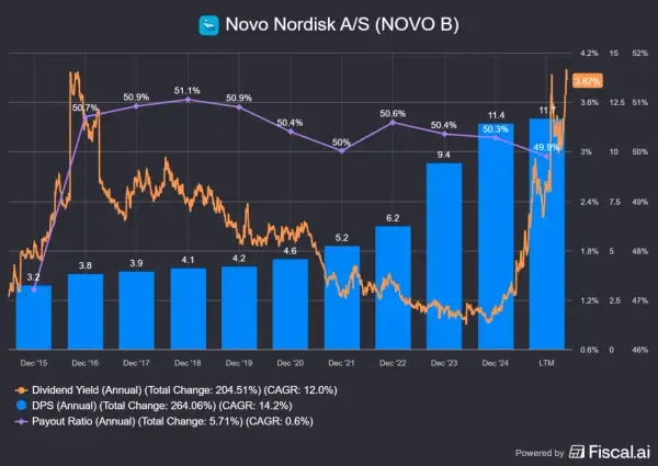 Wykres akcji Novo Nordisk (nyse: nvo) pokazuje wzrost dywidendy i zysków, z malejącym wskaźnikiem wypłaty.