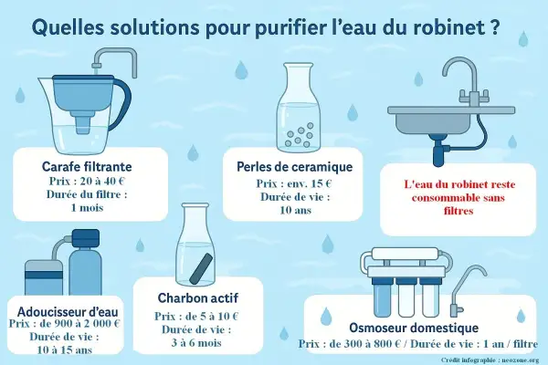 Diverses méthodes pour comment filtrer l'eau du robinet : carafe, perles, charbon actif, adoucisseur, osmoseur. L'eau du robinet est consommable sans filtres.