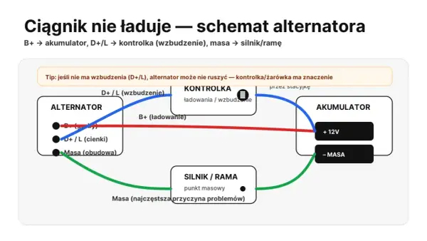 Schemat alternatora ciągnika. Sprawdź, jak alternator ładuje, analizując połączenia z akumulatorem, kontrolką i masą.