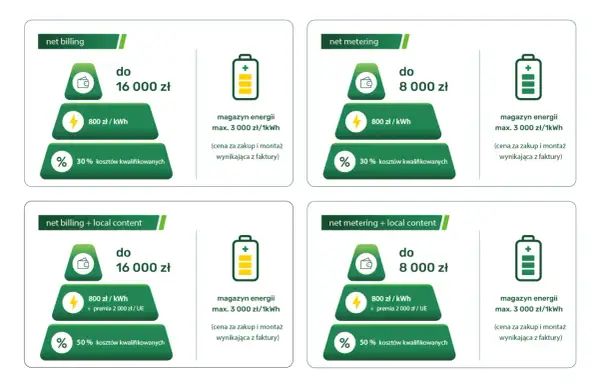 Pełnomocnictwo do dotacji na magazyn energii: net billing do 16 tys. zł, net metering do 8 tys. zł. Różne progi dofinansowania.