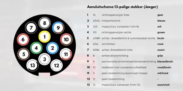 Schéma de connexion d'une prise de remorque Jaeger à 13 broches, indiquant la fonction et la couleur de chaque fil.
