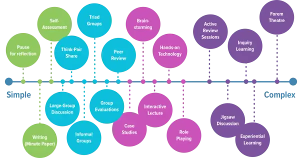 Schema zeigt verschiedene Methoden des aktiven Lernens, von einfach bis komplex, wie Brainstorming, Peer Review und Rollenspiele.