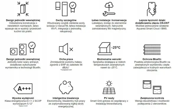 Ikony przedstawiają: design, cechy, instalację, łączność, cichą pracę, ekstremalne warunki, ochronę Bluefin, wydajność, biwalencję, PV ready i kontrolę. Co oznaczają symbole na pompie ciepła?