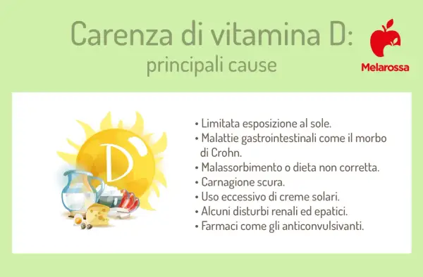 Sole, latte, uova e formaggio: fonti di vitamina D. La sua carenza può derivare da poca esposizione solare, problemi intestinali o dieta scorretta.