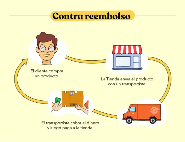 Diagrama de pago contra reembolso: cliente compra, tienda envía, transportista cobra y paga. Ideal para quien quiere crea una tienda online.