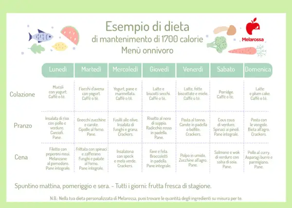 Esempio di dieta di mantenimento da 1700 calorie, menù onnivoro settimanale con colazione, pranzo e cena.