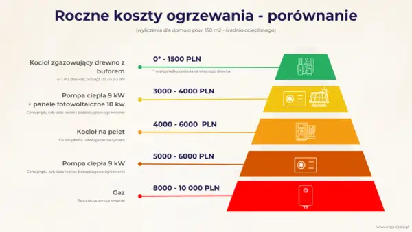Porównanie rocznych kosztów ogrzewania domu: gaz jest najdroższy (8000-10000 zł), a drewno najtańsze (0-1500 zł).
