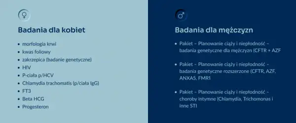 Badania przed ciążą dla kobiet i mężczyzn: morfologia, kwas foliowy, badania genetyczne, HIV, HCV, Chlamydia, hormony, a dla panów pakiety planowania ciąży i niepłodności.