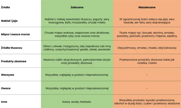 Tabela żywieniowa: czy przy hashimoto można jeść nabiał? Zalecane: nabiał o niskiej zawartości tłuszczu. Niezalecane: sery twarde, dojrzewające.
