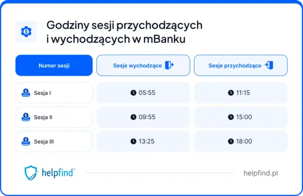 Godziny sesji przychodzących w mBanku: Sesja I o 11:15, Sesja II o 15:00, Sesja III o 18:00.