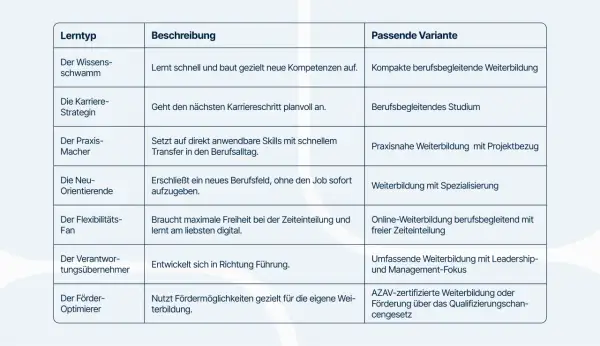 Tabelle mit Lerntypen und passenden Weiterbildungsvarianten. "Die Karrierestrategin" wählt ein berufsbegleitendes Studium für ihre Karriereplanung.