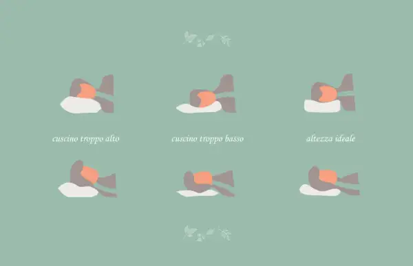 Illustrazioni mostrano diverse altezze del cuscino per una corretta posizione per rilassare la cervicale: troppo alto, troppo basso e altezza ideale.