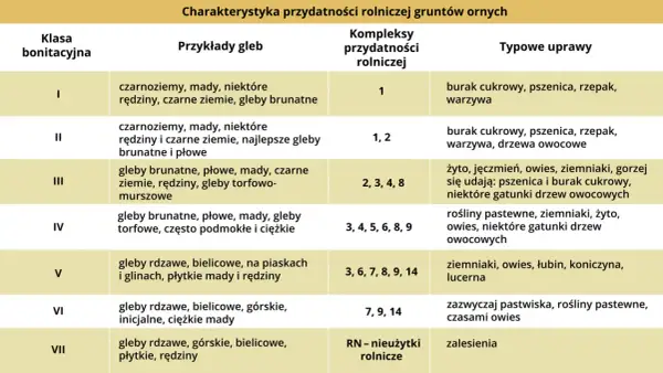 Tabela klasyfikacji gruntów ornych: klasa IV obejmuje gleby brunatne, płowe, mady, torfowe, podmokłe i ciężkie, nadające się pod uprawy pastewne, ziemniaki, żyto, owies i drzewa owocowe.