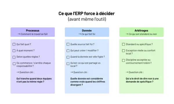 Schéma des décisions à prendre pour un ERP : processus, données et arbitrages. Les questions clés abordent la gestion des règles et des divergences.