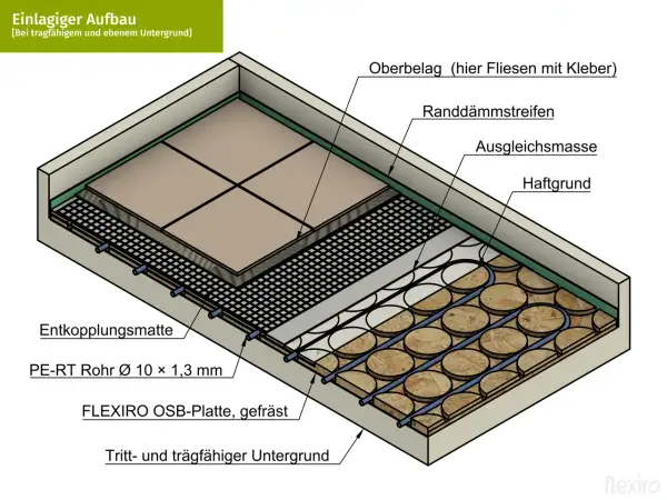 Detailansicht: Beim Verlegen von OSB-Platten für einen einlagigen Aufbau werden PE-RT Rohre in die gefrästen Platten verlegt.