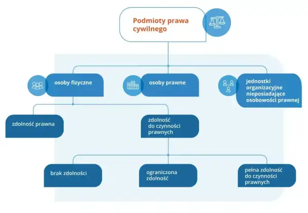 Schemat przedstawia podmioty prawa cywilnego: osoby fizyczne, osoby prawne i jednostki organizacyjne.