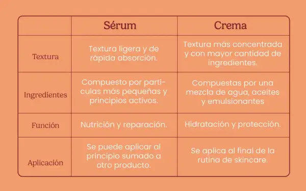 Tabla comparativa: el sérum, con textura ligera y rápida absorción, puede sustituir a la crema hidratante, más concentrada.