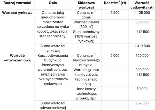 Tabela porównuje wartość rynkową i odtworzeniową mieszkania w bloku. Określa, ile jest warte mieszkanie w bloku, uwzględniając koszty budowy i gruntu.