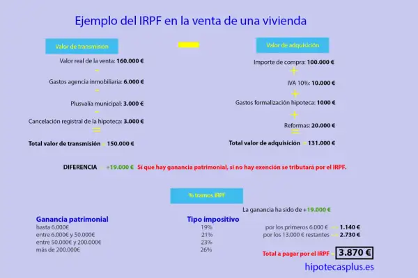 Ejemplo de cálculo de impuestos al comprar una casa: se detalla el valor de transmisión y adquisición, la ganancia patrimonial y el IRPF a pagar.
