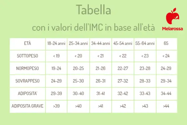 Tabella peso forma per età: valori IMC per sottopeso, normopeso, sovrappeso e obesità in diverse fasce d'età.