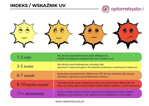Cztery słońca z różnymi minami, od żółtego do czerwonego, obok skali indeksu UV i zaleceń ochrony.
