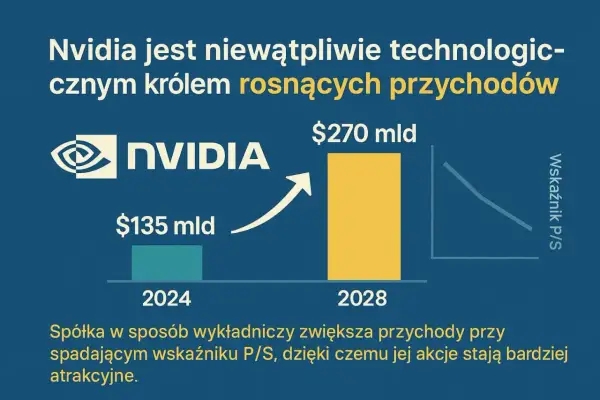 Nvidia: wykładniczy wzrost przychodów z 135 mld do 270 mld USD (2024-2028) przy spadającym wskaźniku P/S, co czyni jej akcje atrakcyjnymi.