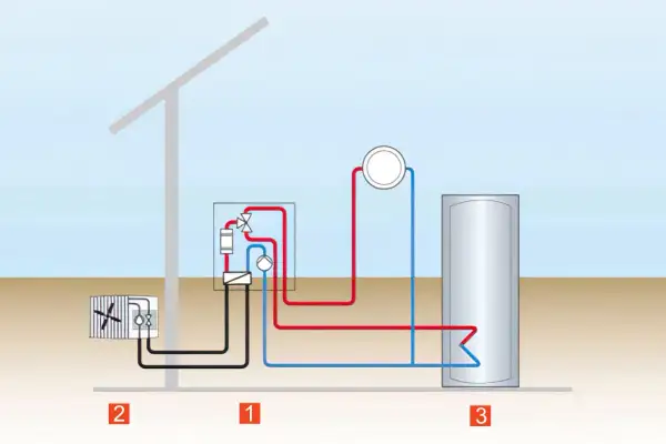 Schéma d'une pompe à chaleur split avec unité extérieure (2), unité intérieure (1) et ballon d'eau chaude (3).