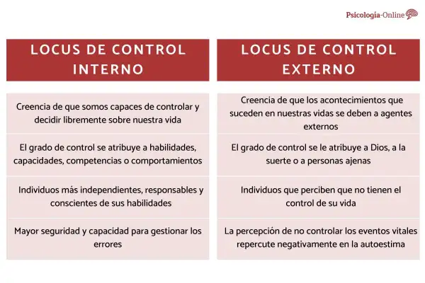 Tabla comparativa del locus de control interno (creencia en control propio) y externo (dependencia de factores externos).