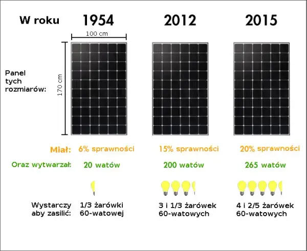 Ile kW z m² fotowoltaiki? Praktyczny przewodnik po wydajności