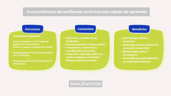 Curso intensivo de sevillanas: aprende las cuatro sevillanas en 9-12 horas. Estructura, contenidos y beneficios para bailar con fluidez.
