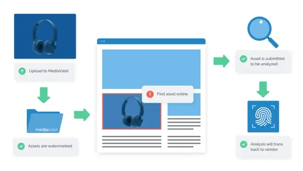 Workflow showing asset upload, watermarking, and analysis. Examples of watermark application and tracing.