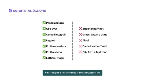 Lista di cibi consigliati e da evitare per trigliceridi alti: sì a pesce azzurro, legumi, frutta e verdura; no a zuccheri raffinati, grassi saturi, alcol, cibi fritti.