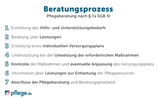 Der Beratungsprozess nach § 7a SGB XI umfasst Ermittlung des Bedarfs, Beratung über Leistungen, Erstellung eines Versorgungsplans, Unterstützung, Kontrolle und Abschluss.