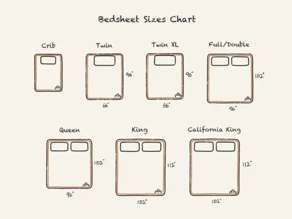 Bedsheet sizes chart shows crib, twin, twin XL, full/double (96" x 102"), queen (96" x 102"), king (102" x 112"), and California king (102" x 112").