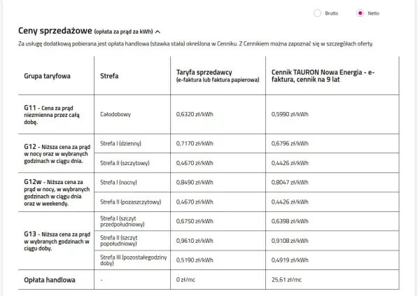 Tabela cen prądu Tauron: ile kosztuje 1 kWh? Ceny od 0,44 zł/kWh w taryfie G12w (noc/weekend) do 0,84 zł/kWh w taryfie G12w (noc).