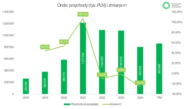 Wykres pokazuje przychody firmy Onde i ich zmianę r/r. Widać wzrosty i spadki, np. w 2021 roku przychody wzrosły o 107,6%.
