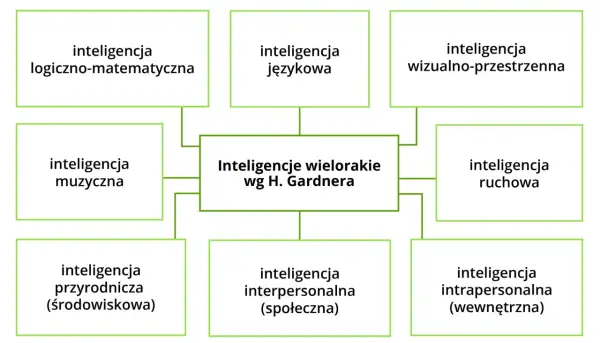 Schemat przedstawia inteligencje wielorakie wg H. Gardnera, w tym inteligencję intrapersonalną (wewnętrzną), która pozwala na głębokie poznanie siebie.