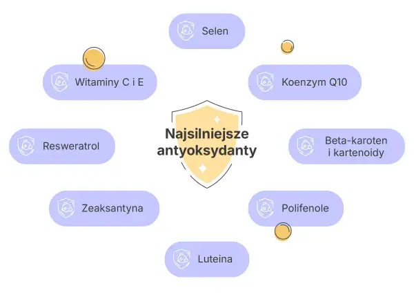 Diagram przedstawia co to są antyoksydanty, wymieniając m.in. witaminy C i E, selen, koenzym Q10, beta-karoten, luteinę.