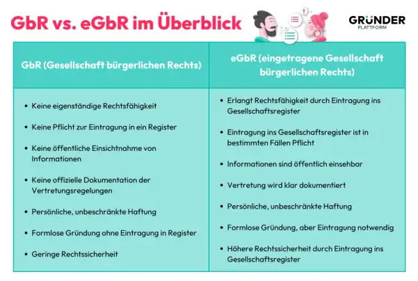Vergleich von GbR und eGbR: Die eGbR bietet mehr Rechtssicherheit und Transparenz, was die gbr vorteile hervorhebt.